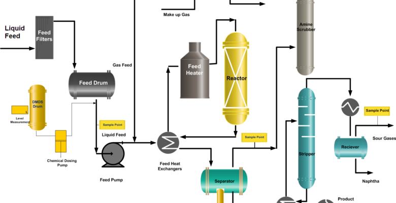 Sulfiding Process Hydrotreating Unit