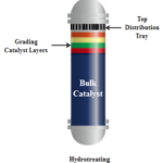 Hydrotreating Reactor Grading Catalyst