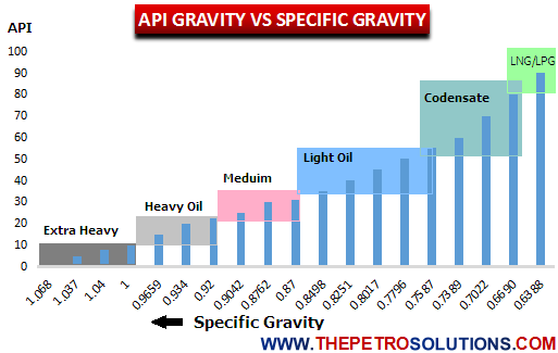 Crude Oil Api Gravity Chart