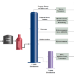 Crude oil distillation diagram
