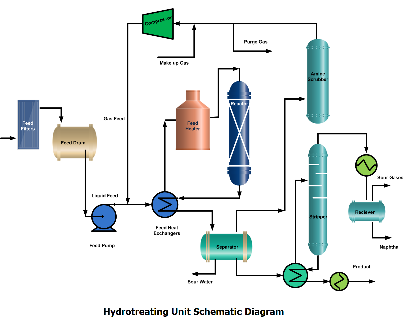 Crude Oil Process Flow Diagram 5516