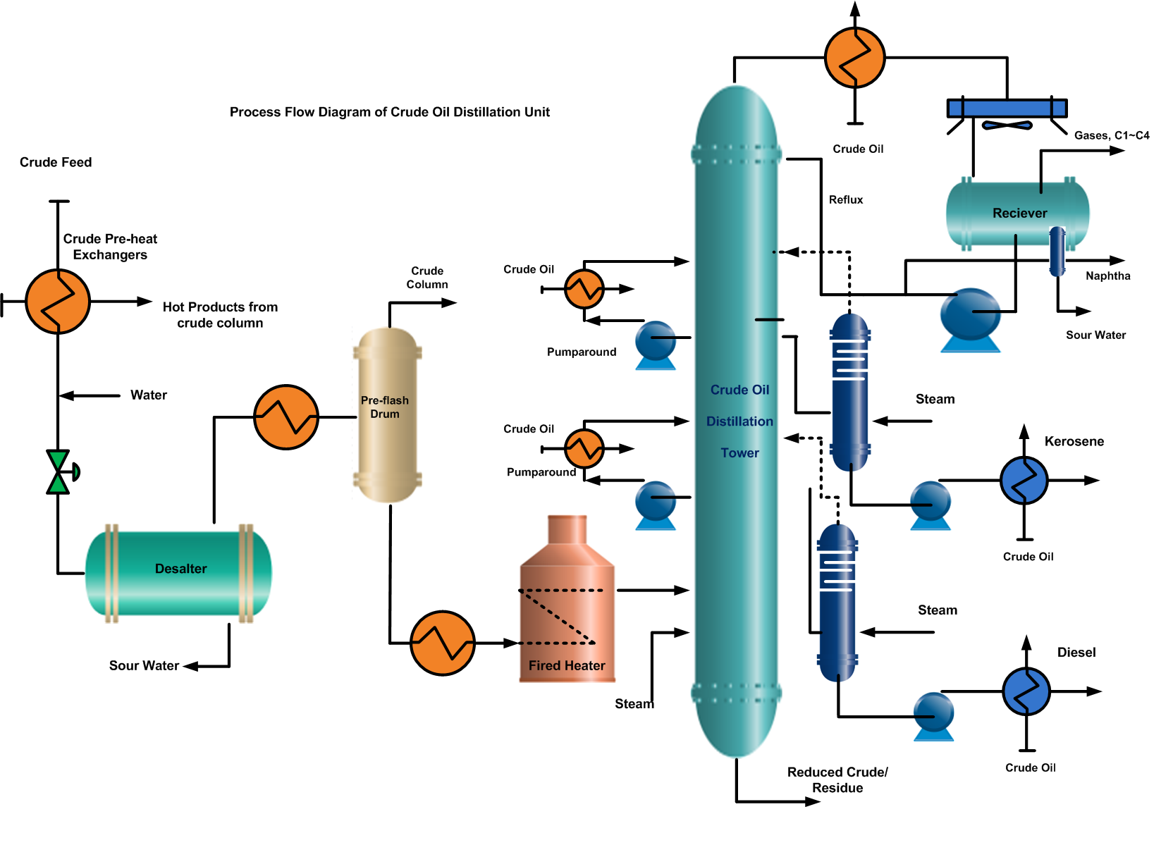 Crude Oil Distillation Unit - Www.thepetrosolutions.com