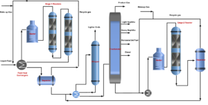 Two Stage Hydrocracking Process