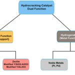 Hydrocracking Catalyst