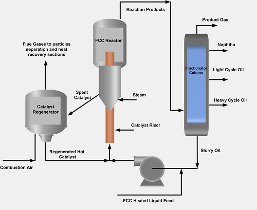 Fluid Catalytic Cracking Process in Oil Refinery The Petro Solutions