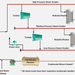 Typical Process Industry Steam System
