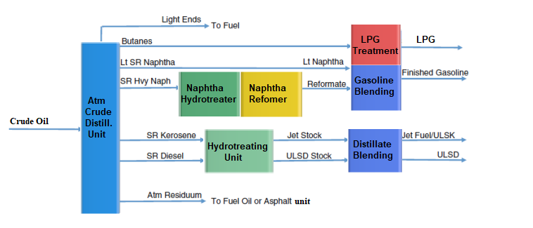 Types And Configurations Of Petroleum Oil Refineries - Www ...