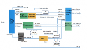 Conversion Refinery Types and Configurations of Petroleum Oil Refineries - www ...