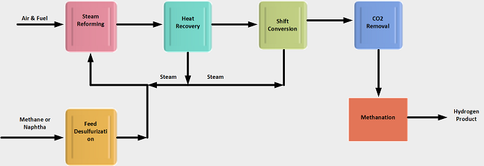 Steam Reforming Process for Hydrogen Production The Petro Solutions