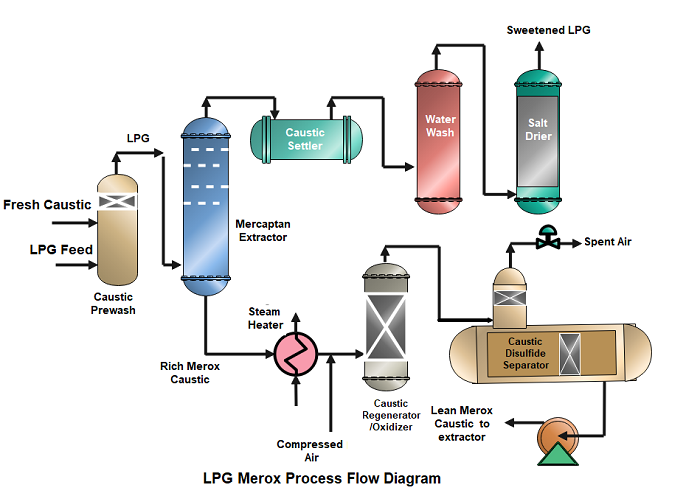 LPG Merox Process In Petroleum Refinery The Petro Solutions