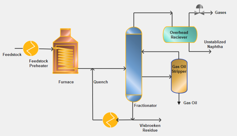 Visbreaking Process in Petroleum Refinery - www.thepetrosolutions.com