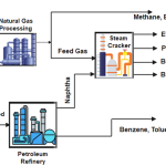 Petrochemical Intermediate Feedstocks