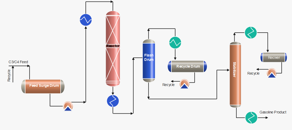 Polymerization Process To Produce Gasoline In Oil Refinery The Petro