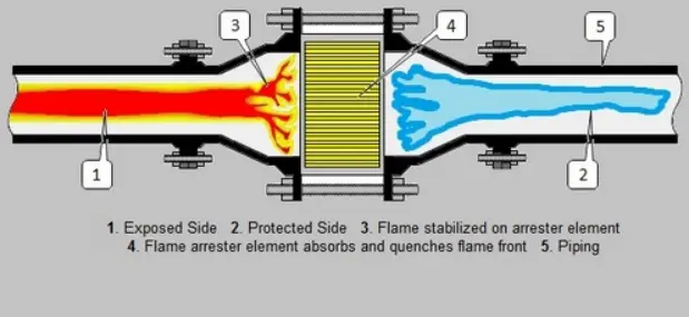 Flame Arrestors Working and Types The Petro Solutions