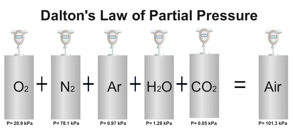 Dalton’s Law of Partial Pressure Diagram