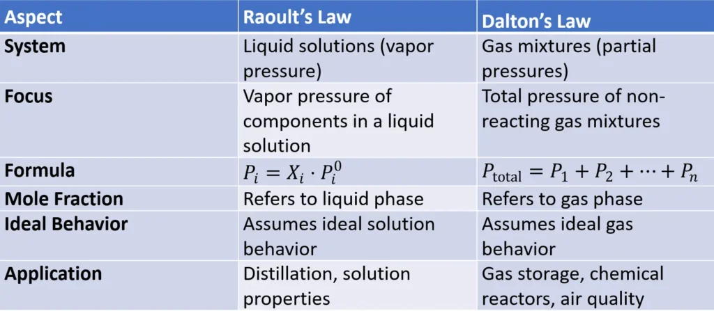 Difference Between Raoult’s Law and Dalton’s Law