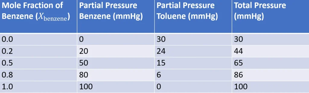 Linear relationship between vapor pressure and mole fraction for benzene-toluene mixture, illustrating Raoult’s Law.