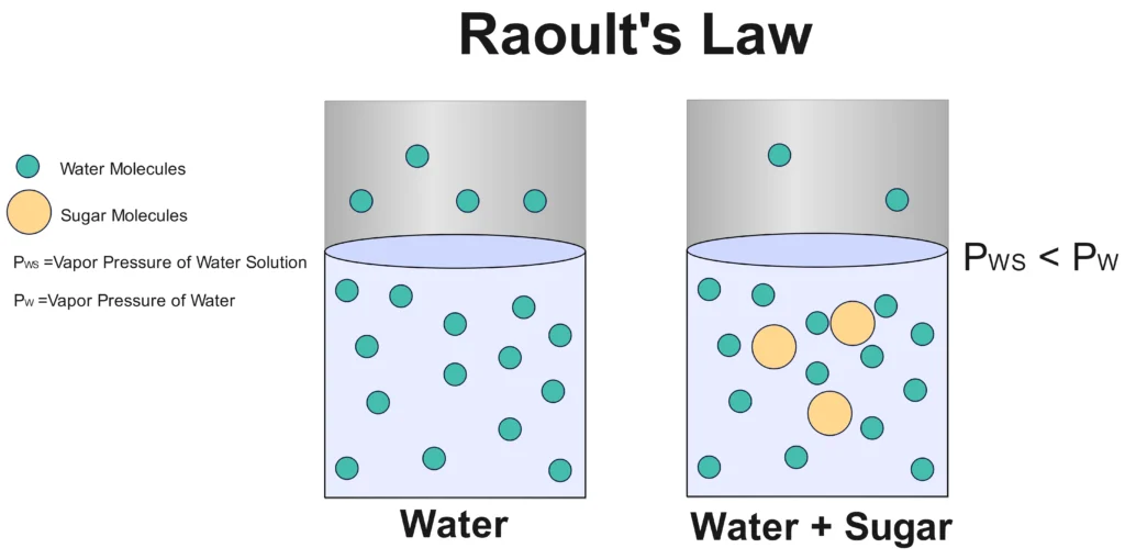 Raoult’s Law Diagram