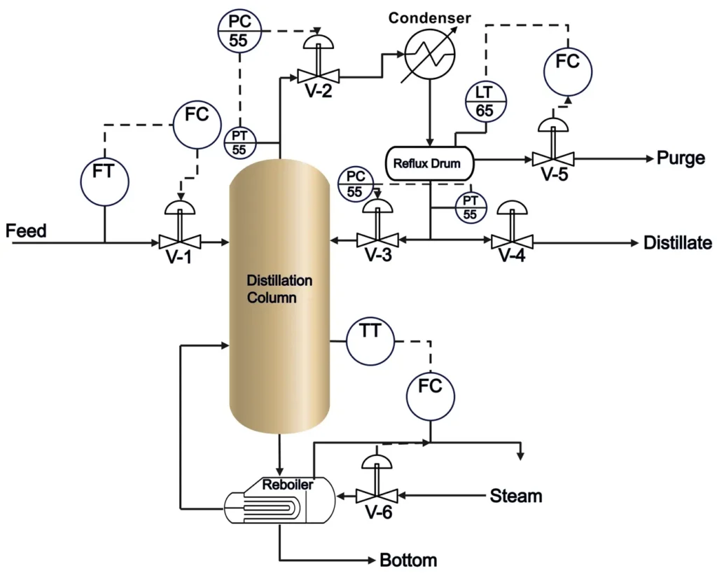 A P&ID for Distillation Column, showing control valves, transmitters and control interlinks