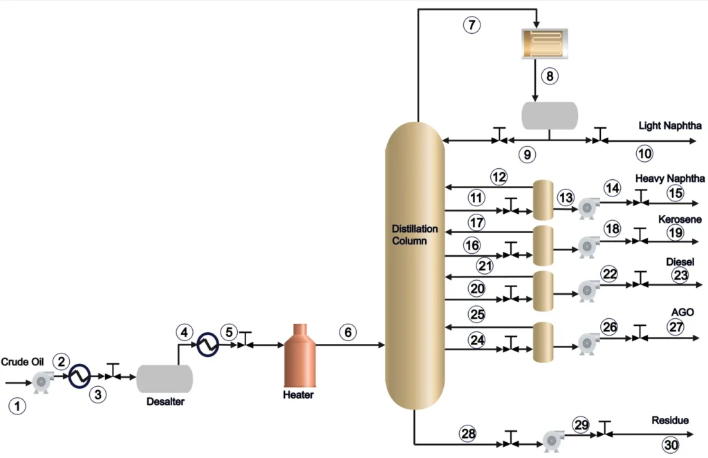 A simplified PFD for Crude oil distillation process, showing major equipment with labeled stream lines