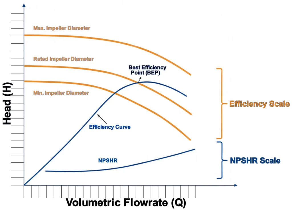 Centrifugal pump performance curve showing head, efficiency, and NPSHR vs. flow rate
