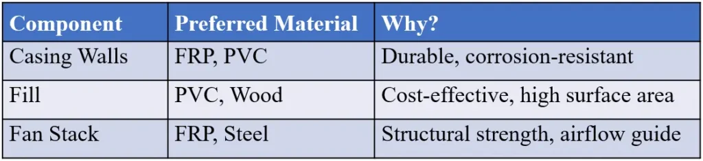 Common Cooling Tower Materials