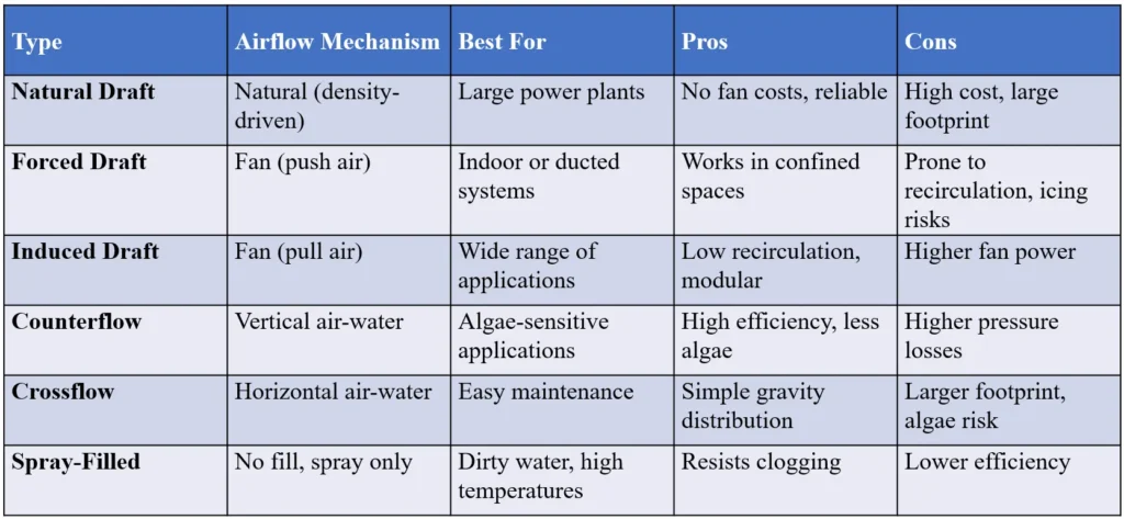 Comparison of Cooling Tower Types, Highlighting Airflow Mechanisms, Applications, Pros. and Cons