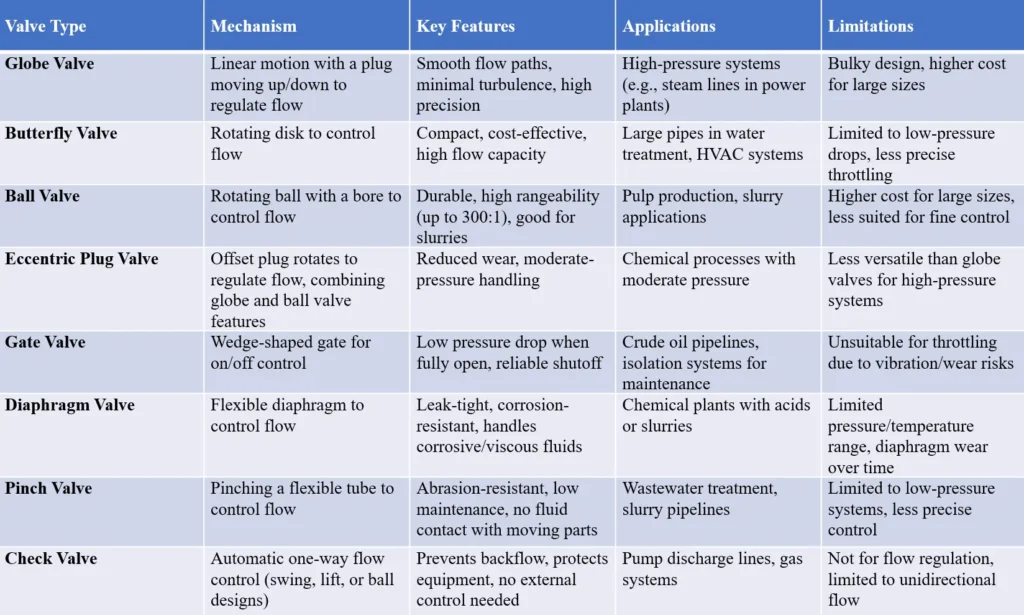 Comparison of Different Types of Control Valves