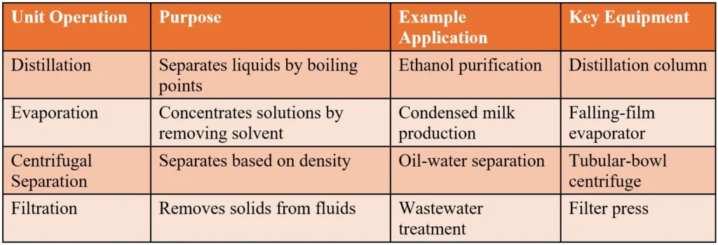 Comparison of Key Unit Operations