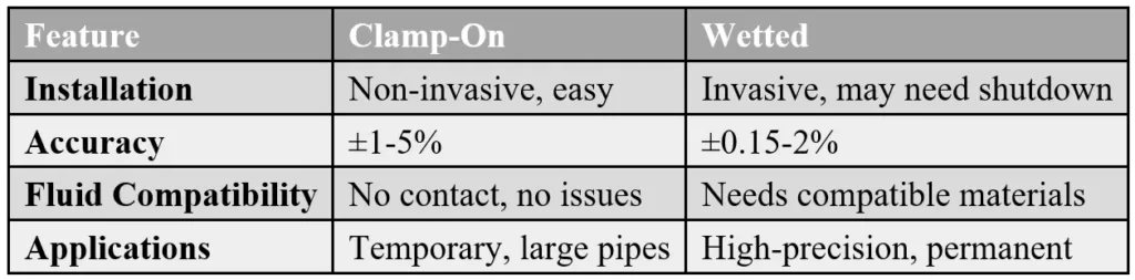 Comparison table of clamp-on and wetted ultrasonic flow meters
