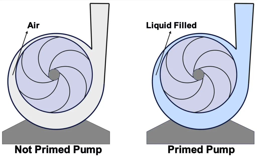 Diagram Illustrating Primed Pump and Not-Primed Pump