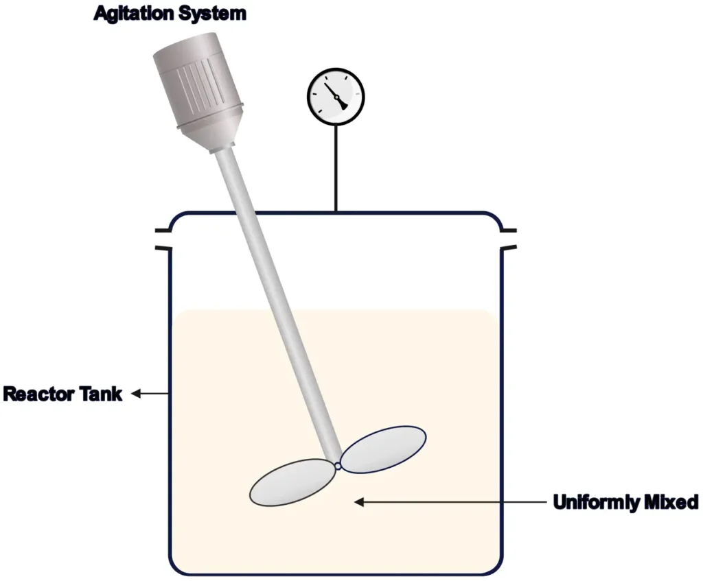 Diagram Illustrating a Batch Reactor