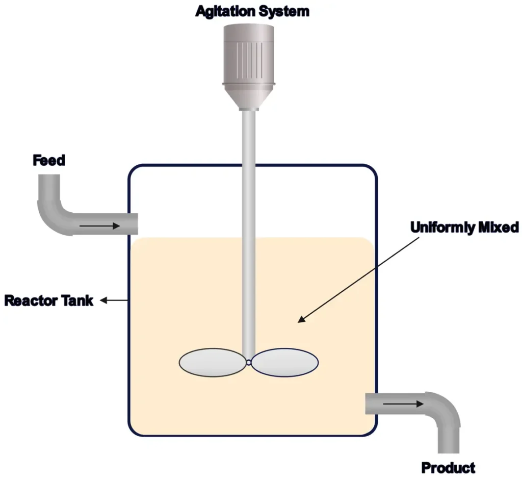 Diagram Illustrating a Continuous Stirred Tank Reactor (CSTR)