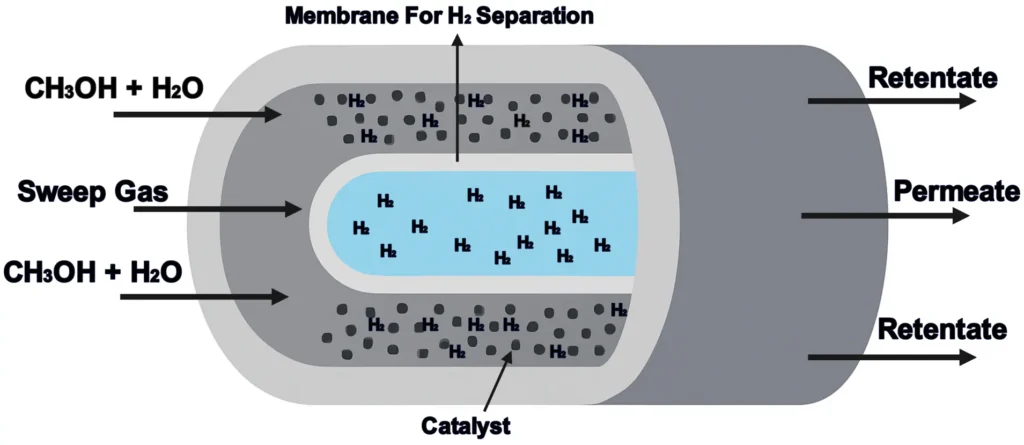 Diagram Illustrating a Membrane Reactor