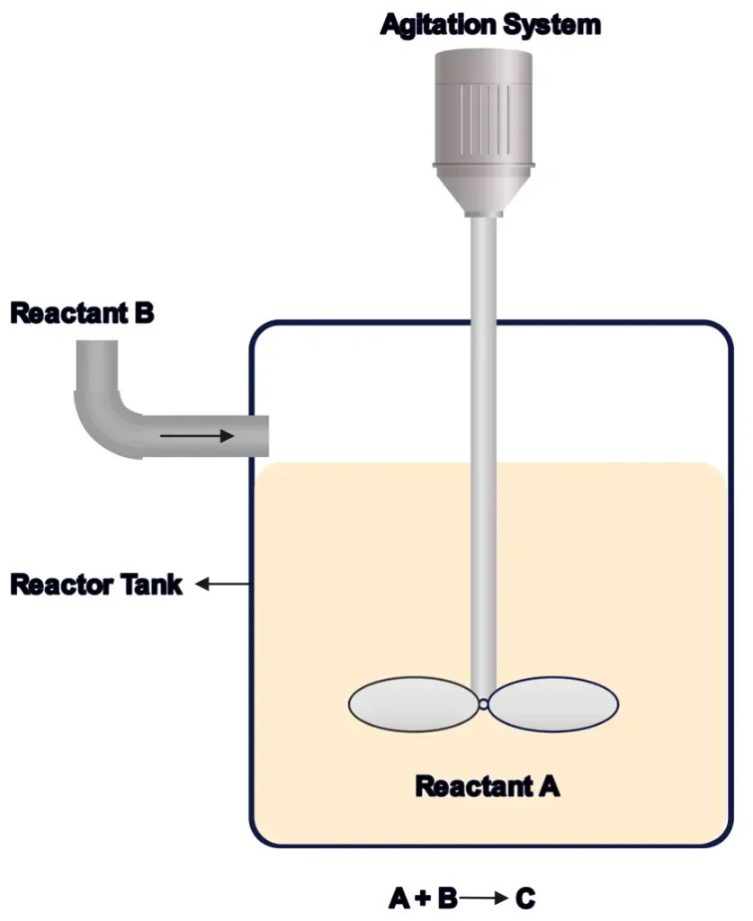 Diagram Illustrating a SemiBatch Reactor