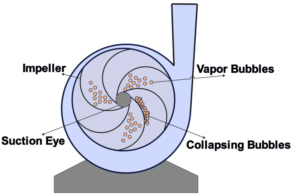 Diagram Illustrating the Phenomena of Pump Cavitation