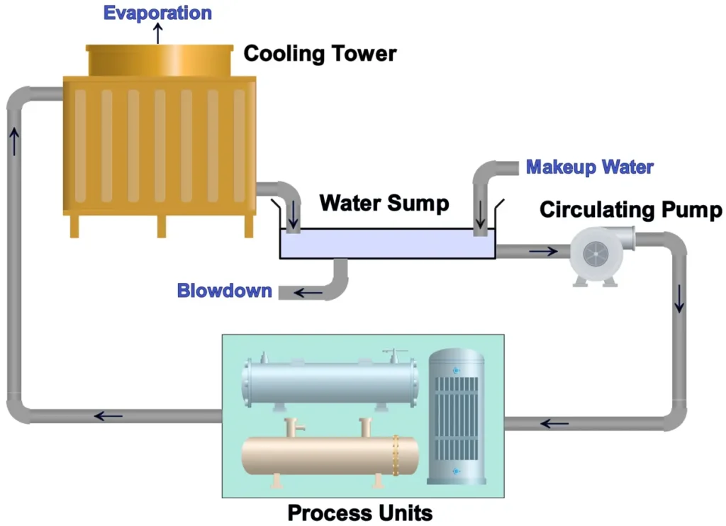 Diagram Showing the Role of a Cooling Tower in Chemical Facilities or Refineries
