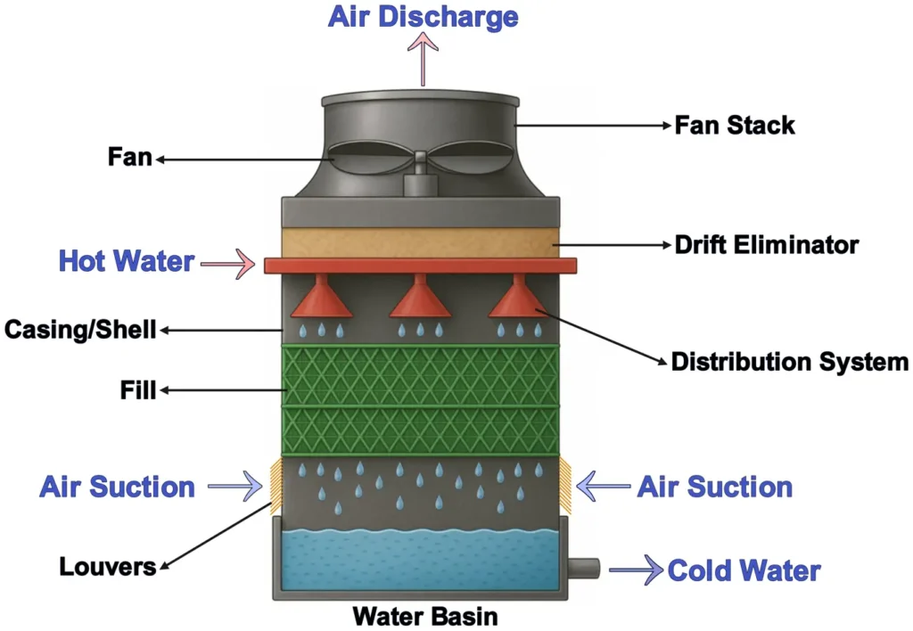 Diagram of a Cooling Tower Showing Flow of Air and Water and Key Components