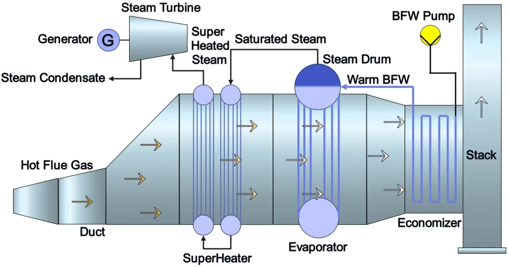 Diagram of a Heat Recovery Steam Generator, illustrating the flow of exhaust gases through economizer, evaporator, and superheater sections
