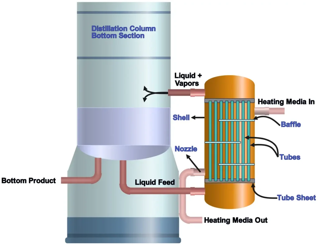 Diagram of a Thermosyphon Reboiler Showing Inlet, Outlet and Product Streams and Key Components