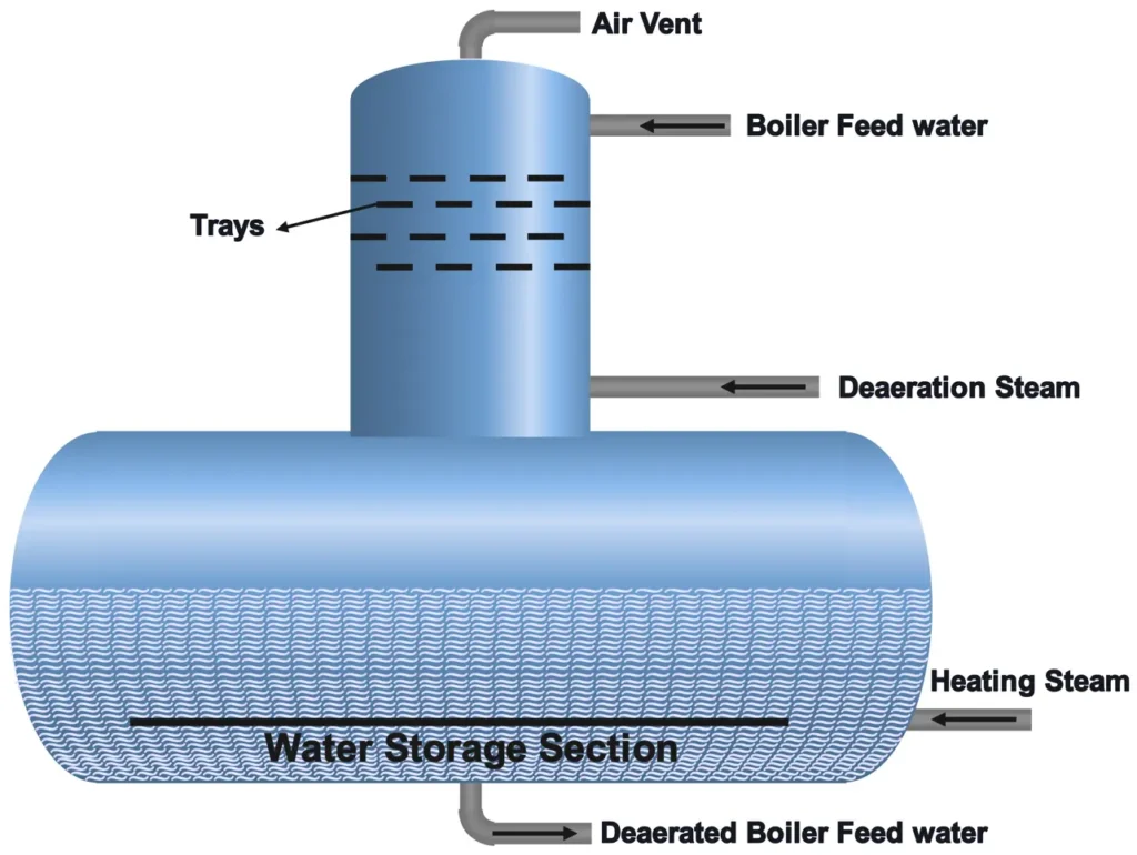 Diagram of a deaerator in a steam power plant, showing feedwater entry, steam interaction, and venting