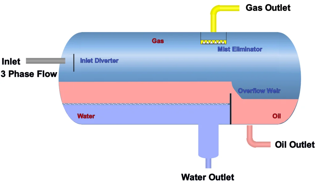 Diagram of a horizontal three-phase separator showing the inlet, settling section, mist eliminator, and separate outlets for gas, oil, and water