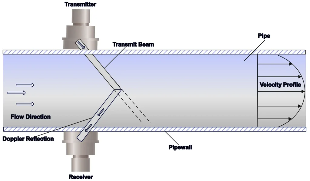 Doppler ultrasonic flowmeter with separated opposite side dual transducers
