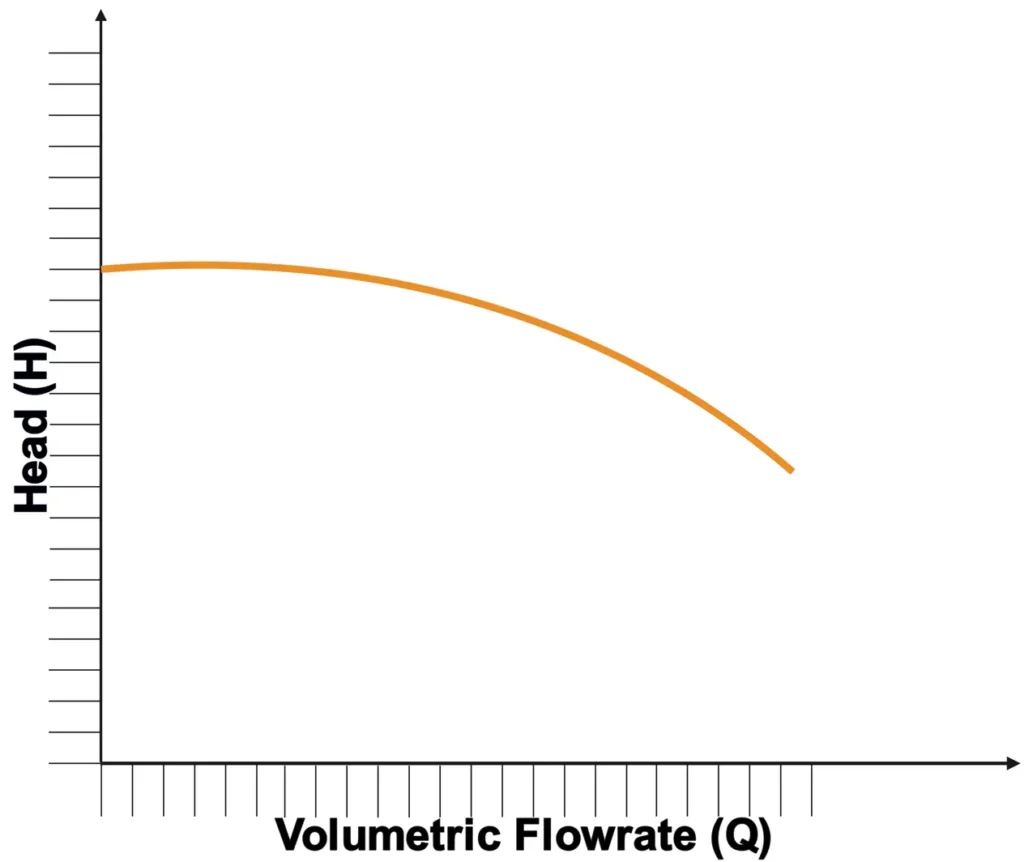 H-Q curve for a centrifugal pump, showing head decreasing as flow rate increases