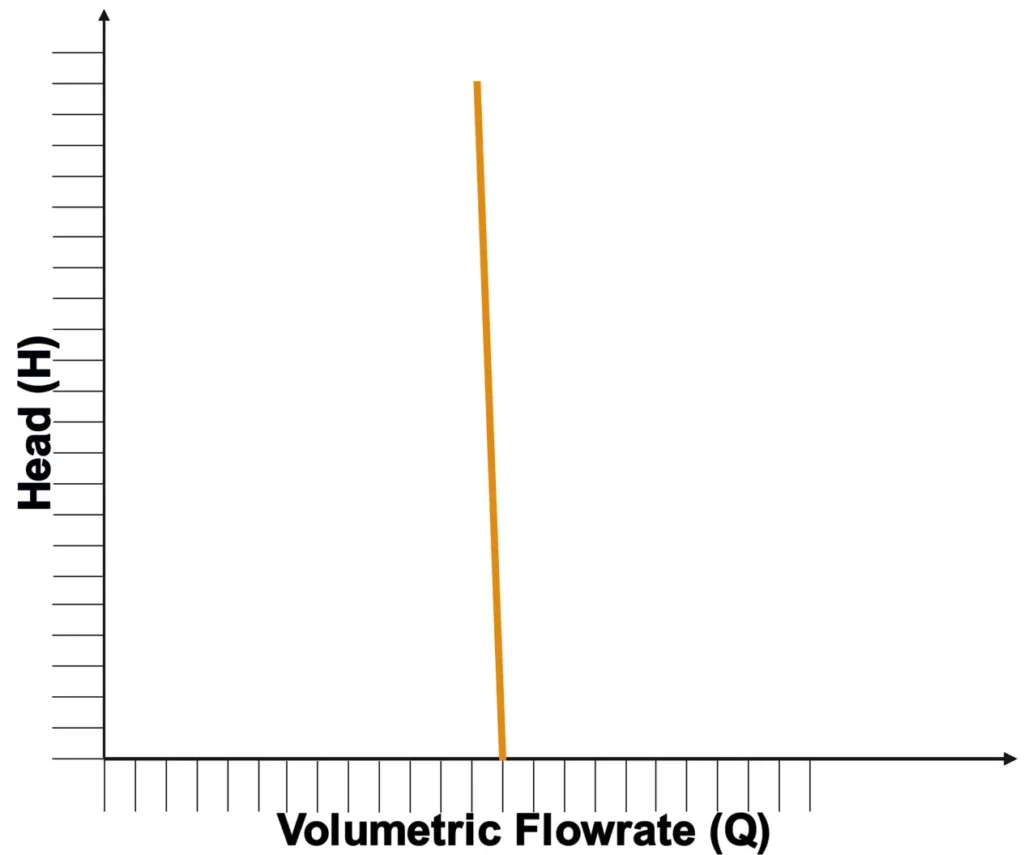 Performance curve for a positive displacement pump, showing consistent flow across pressures