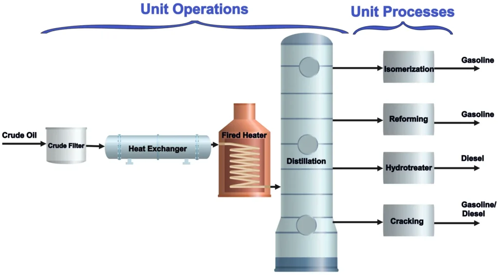 Process flow diagram of Refinery illustrating unit operations and unit processes
