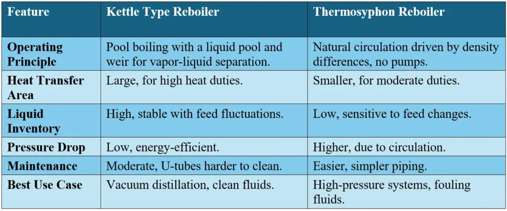 Table Comparing Kettle Type and Thermosyphon Reboilers, Highlighting their Strengths and Applications