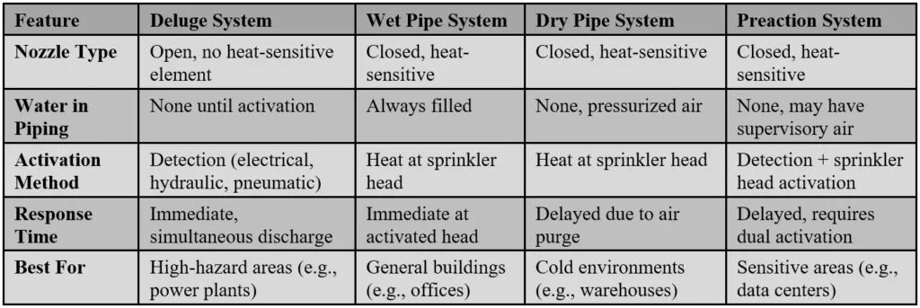 Table Showing Deluge Valve System vs. Other Sprinkler Systems