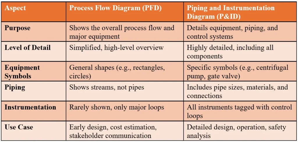 Table Showing comparison between Process Flow Diagram and Piping and Instrumentation diagram