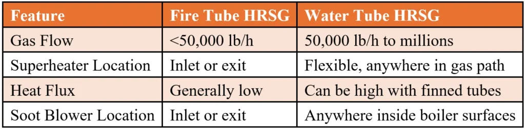 Table comparing fire tube and water tube HRSGs, highlighting key differences.
